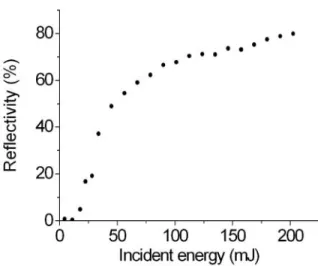 Fig. 2 : phase conjugate reflectivity as a function of the  incident pulse energy. 