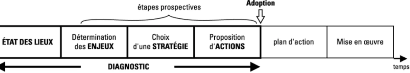 Figure 6 : Les différentes phases du diagnostic de territoire. (Source : Sylvie Lardon et Vincent  Piveteau, 2005) 