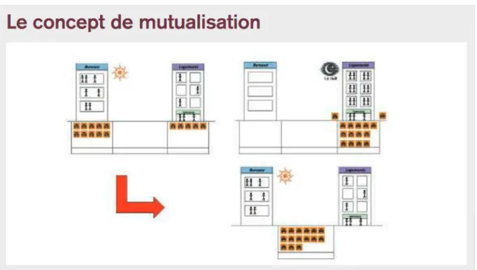 Figure 4 : Concept de la mutualisation 107 La gestion d’un parking mutualisé peut se faire de deux manières :  