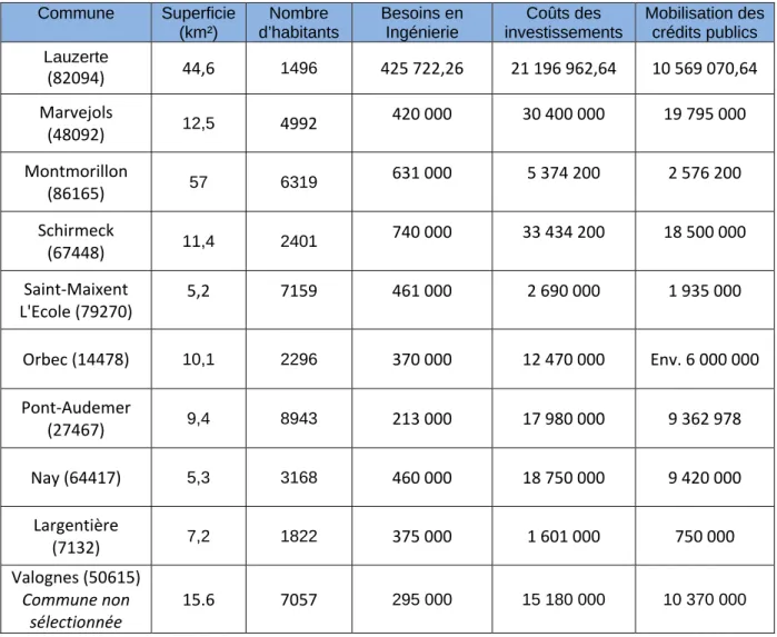 Figure n°9 : Source : Insee 2011 