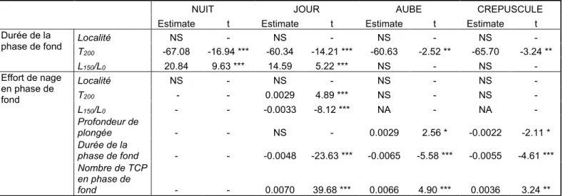 Table 5 : Effet de la localité, T 200 , L 150 /L 0 , la profondeur de plongée, la durée de la phase  de fond et le nombre de TCP  en phase de fond sur l’effort de nage en phase de fond