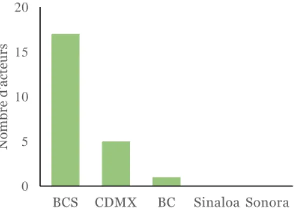 Figure 11. Répartition géographique de l’échantillon d’acteurs  a) favorables au projet 