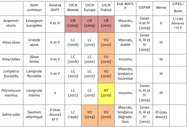 Tableau 1: Directive, Conventions, listes rouges   Nom  commun  Annexe DHFF  UICN  Monde  UICN  Europe  UICN  France  Etat MATL 