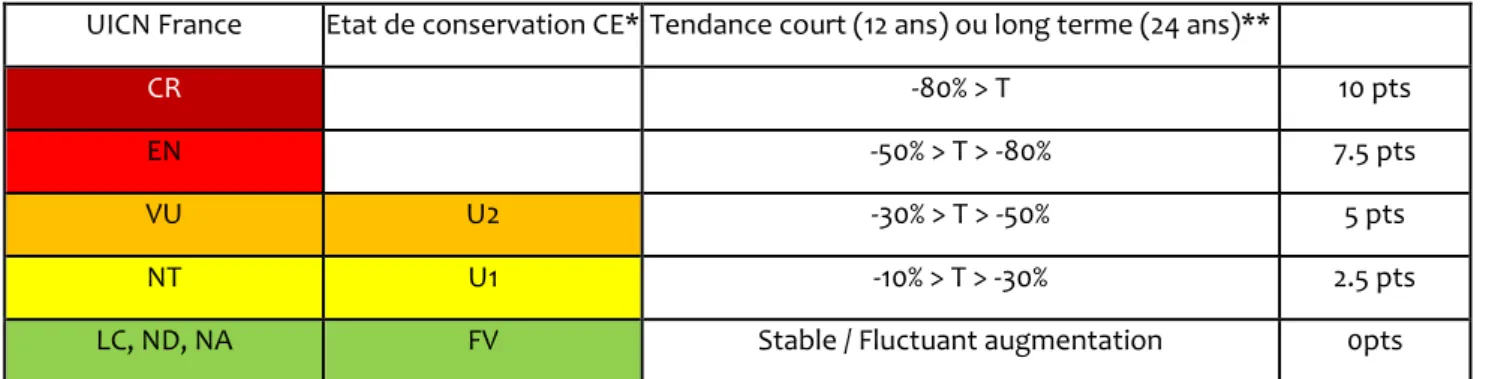 Tableau 6: Table d'affectation des points pour l'indice d’état de conservation 