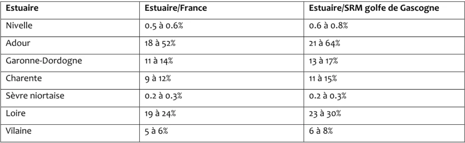 Tableau 10: Taux de représentativité d'Alosa alosa en fonction des effectifs estuariens par rapport aux effectifs français et de  la SRM 