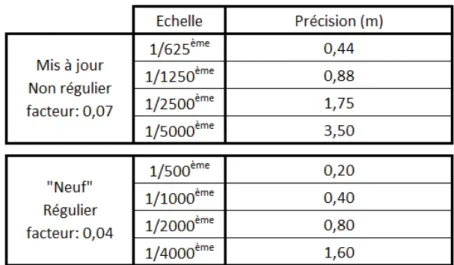 Figure 7 : Qualité du plan cadastral selon la rénovation et l’échelle 