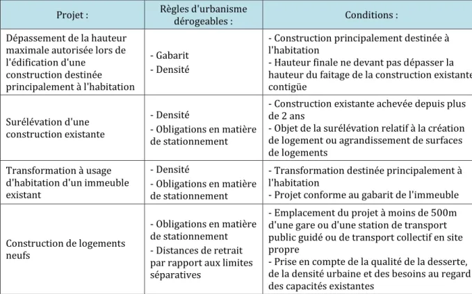 Tableau  récapitulatif  du  champ  d'application  des  dérogations  au  règlement  du  plan  local  d'urbanisme : 