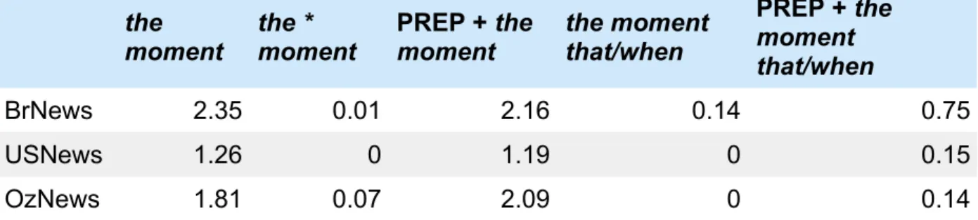 Table 5. Variant forms of the moment in potential CS use (normalized/1m words).