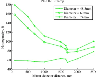 Figure 11: The homogeneity as function of mirror-baffle distance  for PE700-13F lamp.