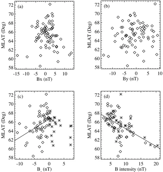Figure 9. Correlations between the magnetic latitude of onsets and 1-hour averaged interplanetary magnetic field components: B x (a), B y (b), B z (c) and B intensity (d)