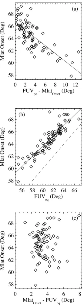 Figure 5. Relationship between the observed onset latitude (Mlat onset ) and the SI12 polar (FUV po ) and equatorial (FUV eq ) auroral boundaries and linear regression fits (solid lines)