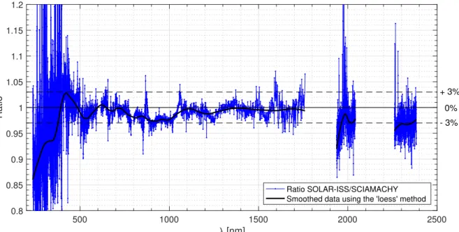 Fig. 11. Ratio of the SOLAR-ISS spectrum to SCIAMACHY solar reference spectrum obtained February 23, 2003 (version 8 revised, preliminary).