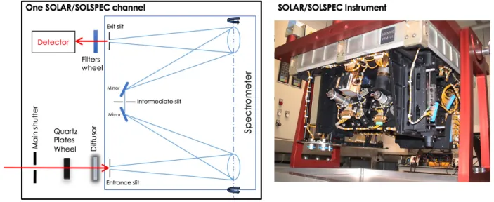 Fig. 1. Left: SOLAR / SOLSPEC optical path of one spectral channel (double-monochromator)