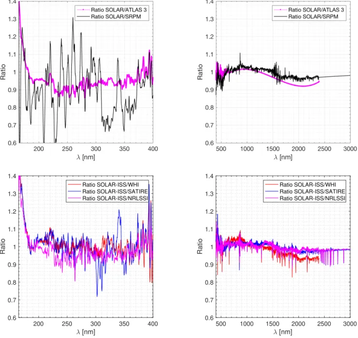 Fig. 10. Top: ratio of the SOLAR-ISS spectrum to ATLAS 3 and SRPM solar spectra. Bottom: ratio of the SOLAR-ISS spectrum to WHI 2008, SATIRE-S, and NRLSSI solar spectra in the 165–3000 nm wavelength range is shown.