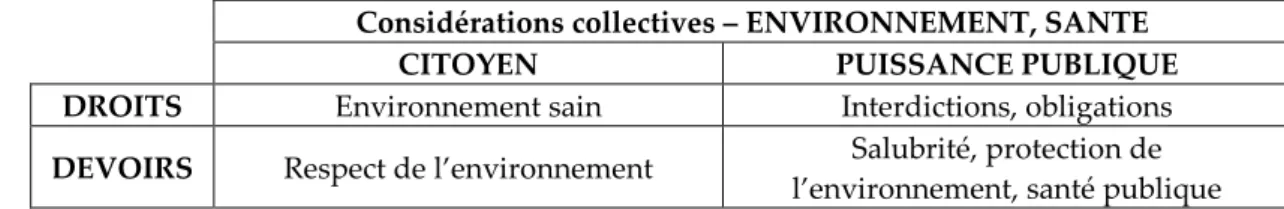 Tableau 3 : Répartition des droits et devoirs concernant l’environnement et la santé 