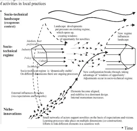 Figure 7 : Représentation schématique des transitions sociotechniques (Source Geels, 2002, 2007) 