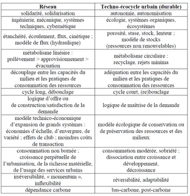 Figure 11 : Illustration de l’opposition existante entre le vocabulaire lié au réseau et  celui lié au techno-écocycle urbain durable (Source : Coutard &amp; Rutherford, 2013) 