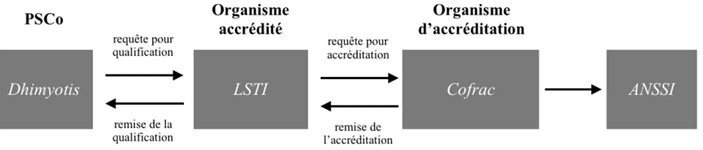 Figure 3 : Corrélation entre un PSCo et l’ANSSI pour la qualification du prestataire (document personnel)