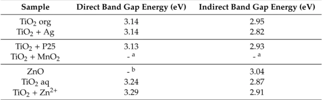 Table 2 indicates the band gap energies calculated using diffuse reflectance. The values are consistent with what is found in the literature, both for anatase TiO 2 [41] and ZnO [42]