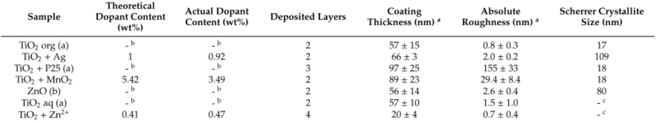 Table 1. Characterization of the coating by ICP-AES, profilometry, and X-ray diffraction.