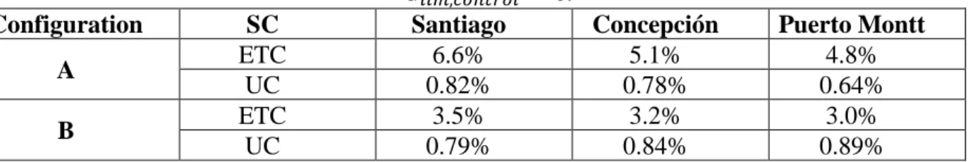 Table 8: Relative increase of each SPF HP  in the DHW system. Base value is obtained with  