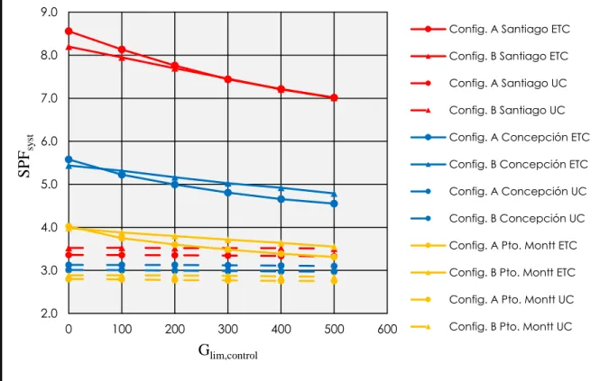 Figure 6: SPF syst  of A and B configurations of the DHW system in function of G lim,control  set  On the main facts to notice, Puerto Montt is the city where constantly SPF syst  is the lowest for each  configuration and SC type assessed