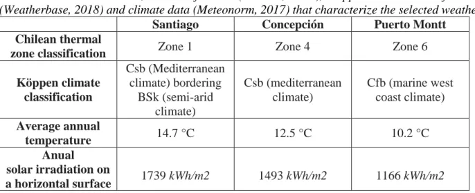 Table  1:  Chilean  thermal  zone  classification  (MINVU,  2007),  Köppen  climate  classification  (Weatherbase, 2018) and climate data (Meteonorm, 2017) that characterize the selected weather 