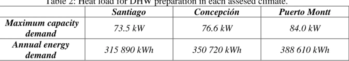 Table 2: Heat load for DHW preparation in each assesed climate. 