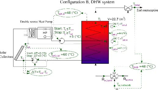 Figure 3: Simplified scheme of the components and hydronics of the DHW system in B  configuration