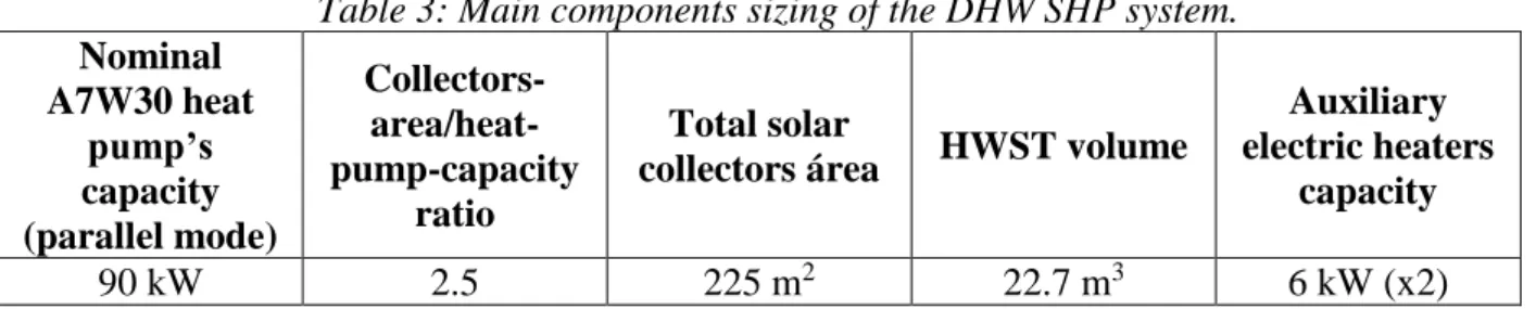 Table 3: Main components sizing of the DHW SHP system. 