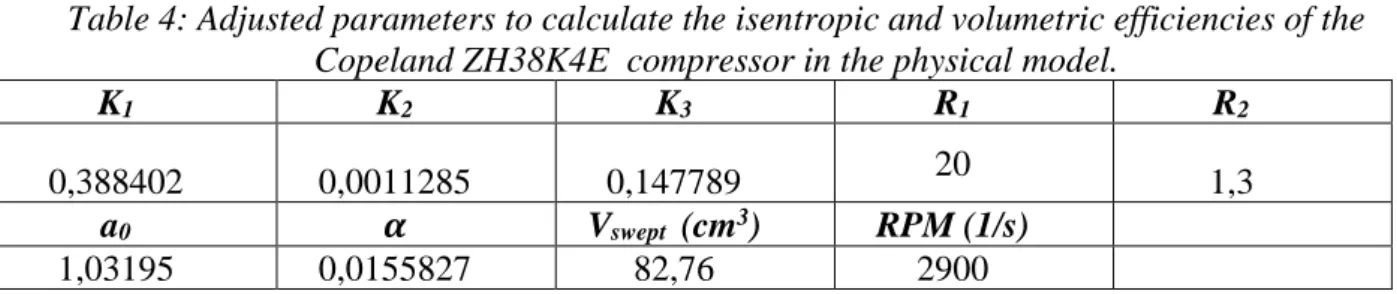 Table 4: Adjusted parameters to calculate the isentropic and volumetric efficiencies of the  Copeland ZH38K4E  compressor in the physical model