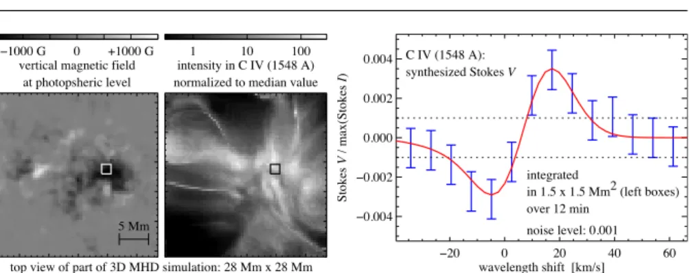 Fig. 8 Circular polarization signal in Stokes V for C IV (1548 ˚ A) synthesized from a 3D MHD coronal model