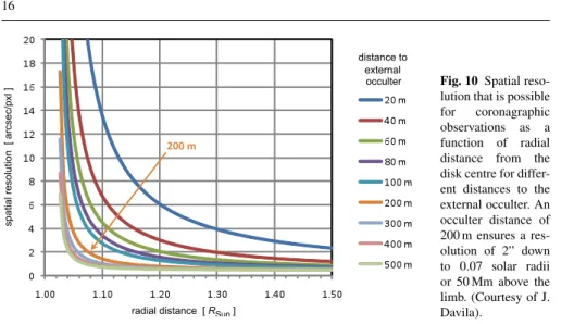 Fig. 10 Spatial reso- reso-lution that is possible for coronagraphic observations as a function of radial distance from the disk centre for  differ-ent distances to the external occulter