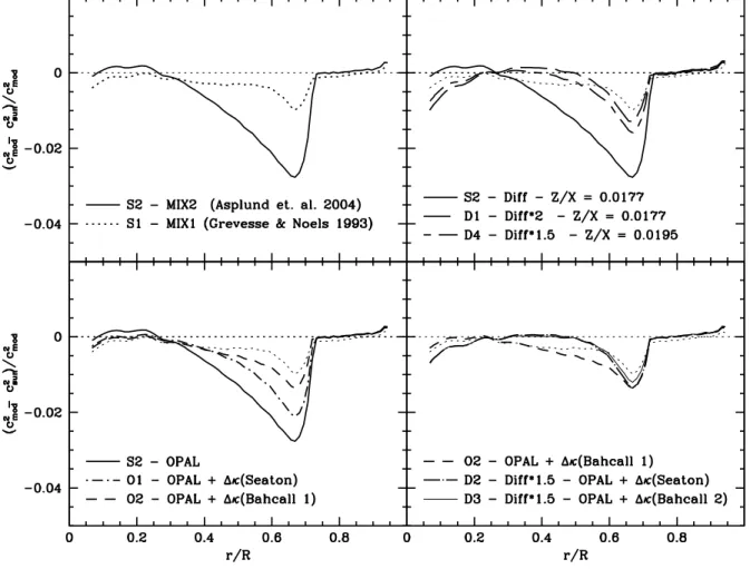 Figure 1. Effects of changes in chemical composition, opacity and diffusion velocities on the error in the squared sound speed.