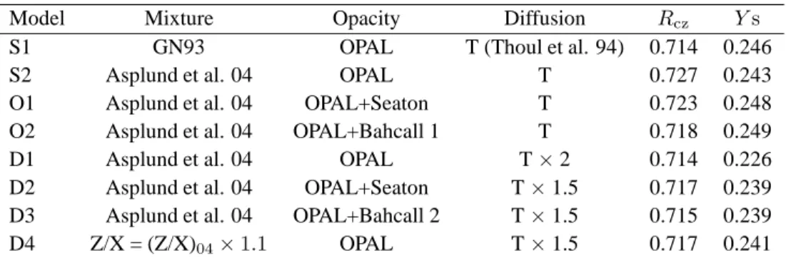 Table 1. Schematic description of the calibrated models according to their chemical composition, opacity, diffusion