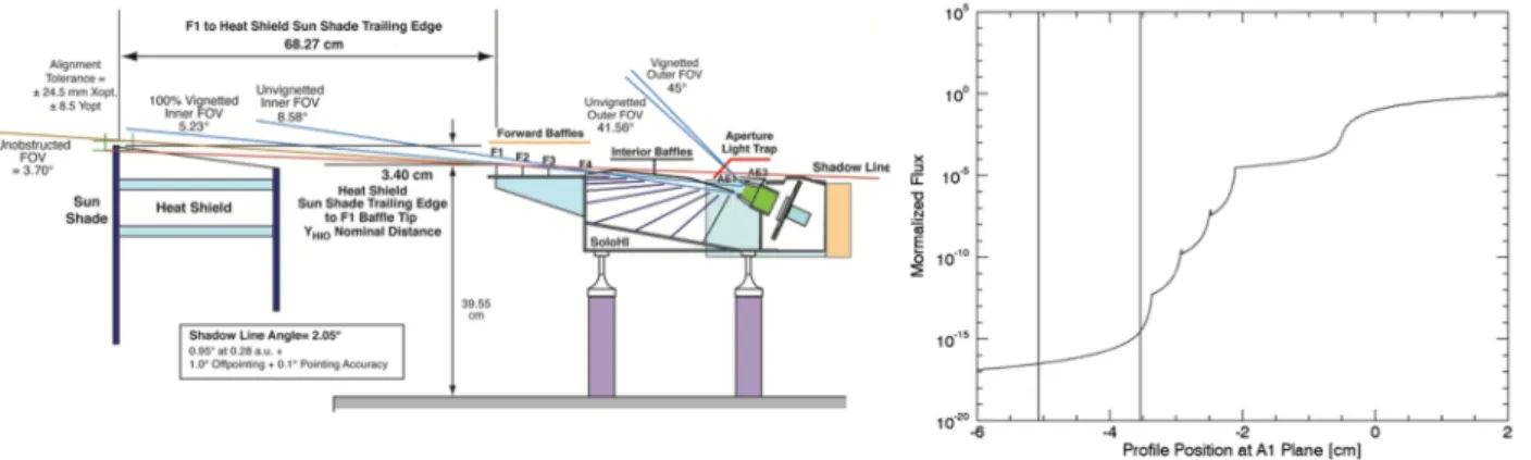 Fig. 9. Left: Definition and position of the optical ba ffl es, with respect to the SIM and spacecraft heat shield