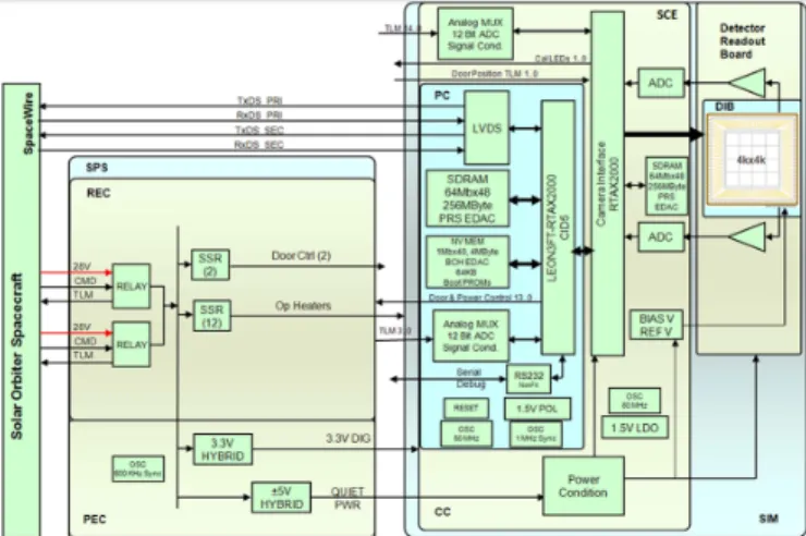 Fig. 13. SoloHI Electrical Block Diagram.