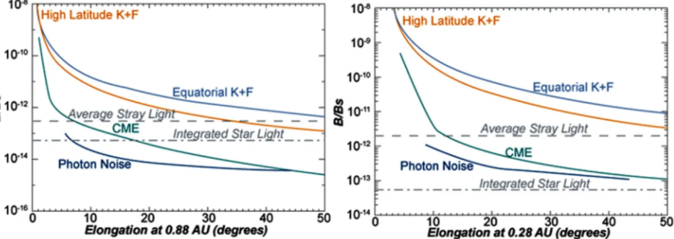 Fig. 3. Expected contributions to the SoloHI signal as a function of elongation angle for perihelion (0.28 AU) and aphelion (0.88 AU)