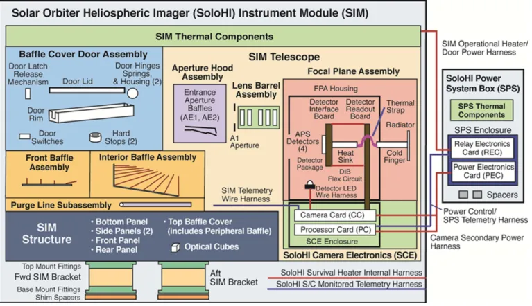 Fig. 5. SoloHI Functional Block Diagram