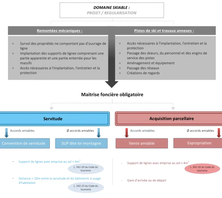 Figure 5 : Schéma synthétisant les types de procédures à réaliser en fonction des installations