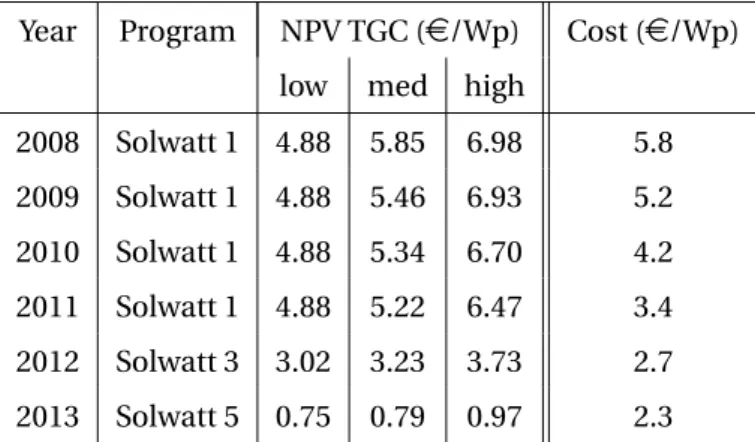 Table 3: Net present value of green certificates