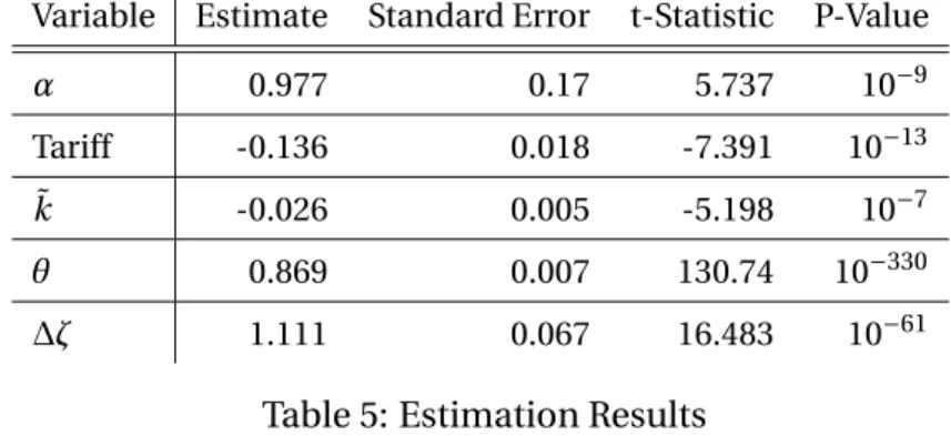 Table 5: Estimation Results