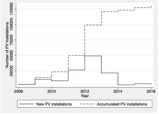 Figure 1: PV installations in Wallonia, 2008-2016