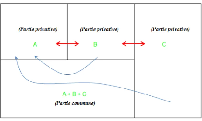 Figure 1 : La servitude au sein de la copropriété 