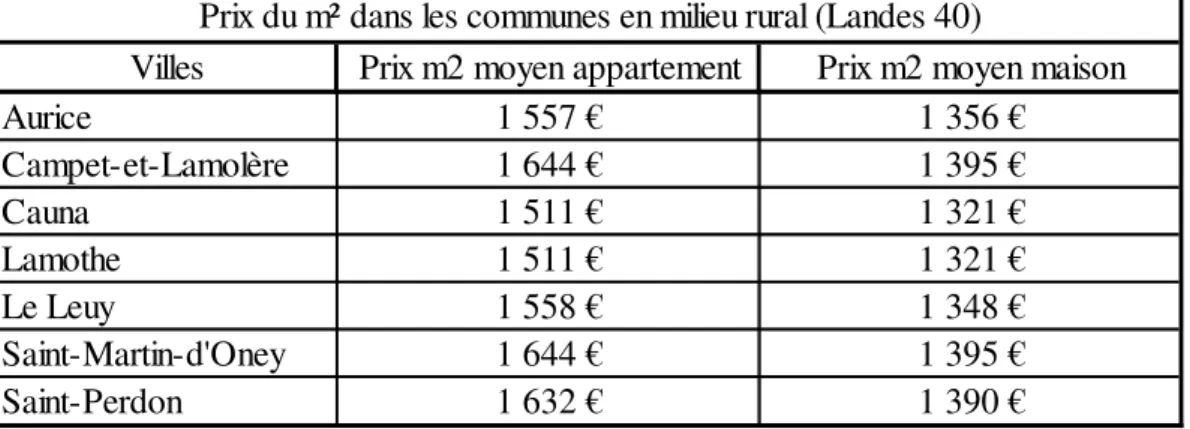 Tableau comparatif  