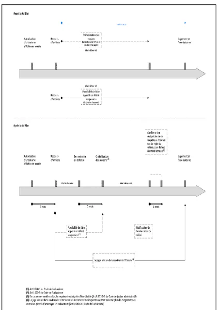 Figure 1: Schéma de la procédure du contentieux en urbanisme 91