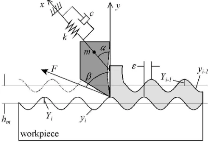 Figure 1: model of regenerative chatter. 