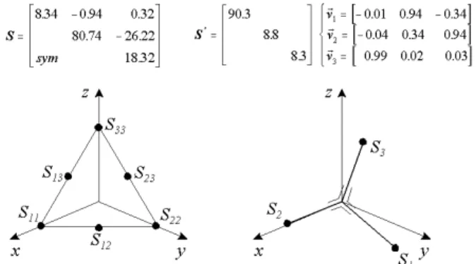 Figure  7:  Real  part  of  the  TF  of  a  3DOF  sys- sys-tem. 