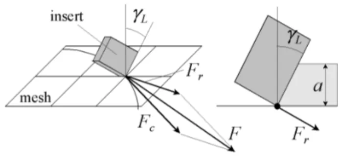 Figure 8: Cutting force direction 