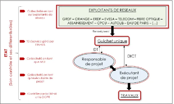 Figure 1 : Les acteurs de la réforme DT-DICT 